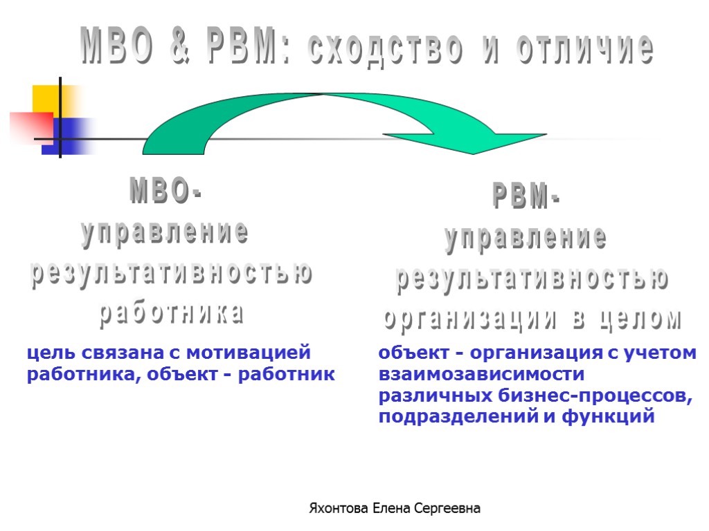 Яхонтова Елена Сергеевна MBO & PBM: сходство и отличие MBO- управление результативностью работника PBM-